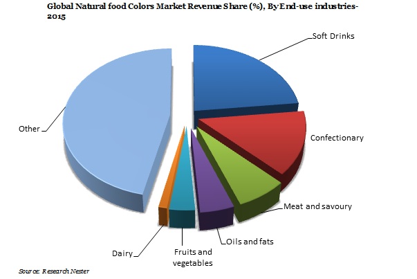 Natural food Colors Market Demand